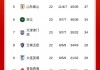 九游体育-前4仅差2分！中超积分榜：申花1分领跑，国安&amp;amp;海港同积48分