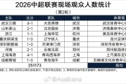 九游体育在线-场均31397人！中超第2轮上座人数：泰山45069人最多，3场破4万